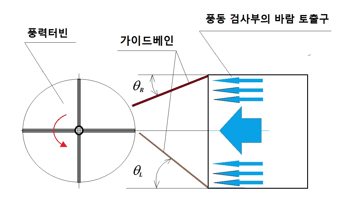 그림 21 중앙 부위에 가이드 베인이 위치한 모델 풍력터빈 위치도와 이미지