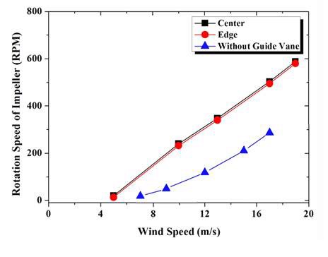 그림 24 가이드 베인 유?무와 위치별 풍속 변화에 따른 회전 속도 비교