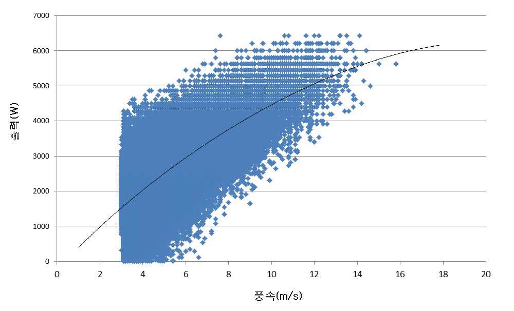 그림 56 풍력터빈 테스트 결과