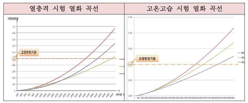 조성에 따라 추정된 열화 곡선