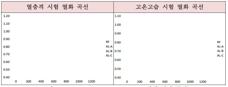 Low Speed Shear Test 조성별 열화 곡선