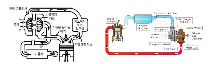 그림 2. 터보차져의 작동 원리