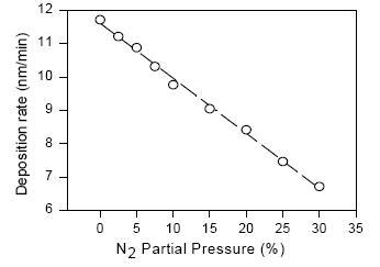 N 분압에 따른 TaN 박막의 증착 속도 변화