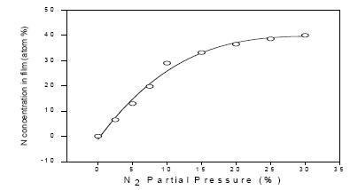 N 분압에 따른 nitrogen concentration의 변화