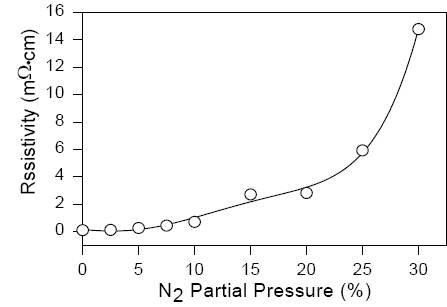 N 분압에 따른 glass 기판 위에 증착된 TaN 박막의 resistivity 변화