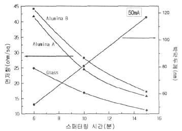 기판에 따른 면저항 값의 변화