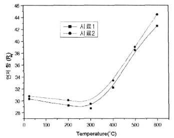 열처리 온도에 따른 면저항 값의 변화