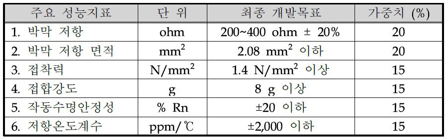 박막 저항 개발 목표