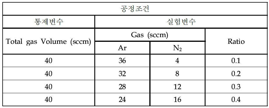 TaN 박막 제조를 위한 Reactive sputtering 조건