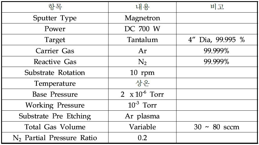 TaN 박막 제조를 위한 Reactive sputtering 조건