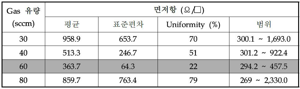 TaN 박막의 면저항에 대한 Total gas volume 분압의 영향