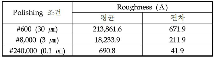 MLC 표면 Polishing 조건별 표면 Roughness