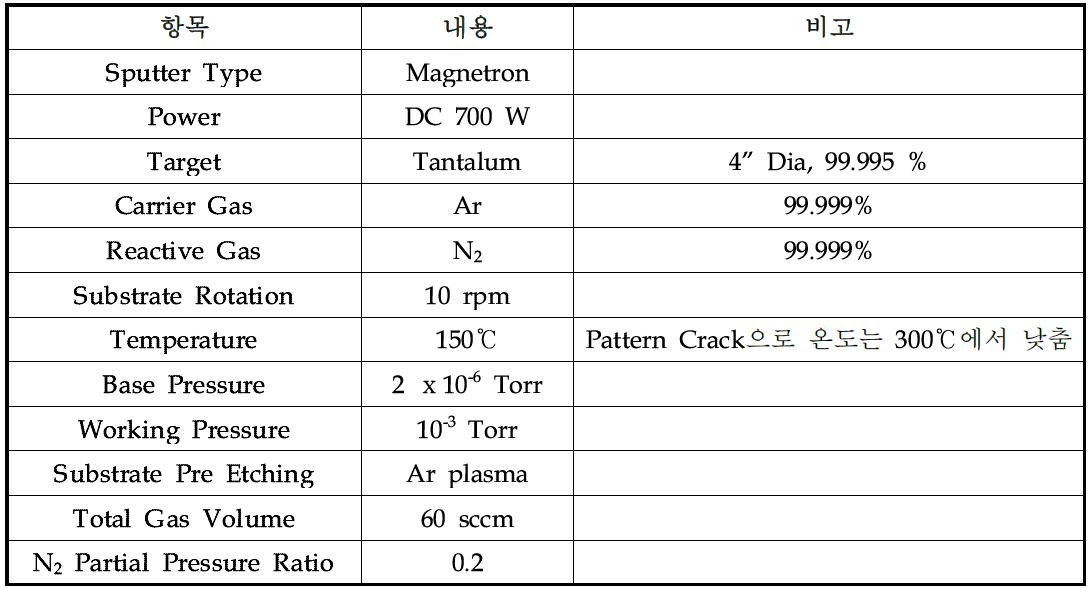 표면 개질된 MLC를 기판으로 한 TaN 박막의 증착 조건