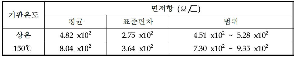 MLC 기판 위에 증착된 TaN 박막의 면저항