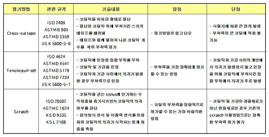 코팅의 부착력 평가 방법