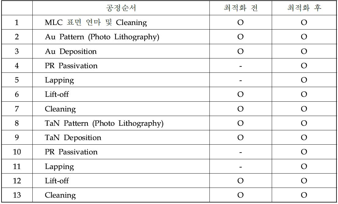 박막 회로 저항 제작 공정 최적화 전/후 공정 차이점 비교