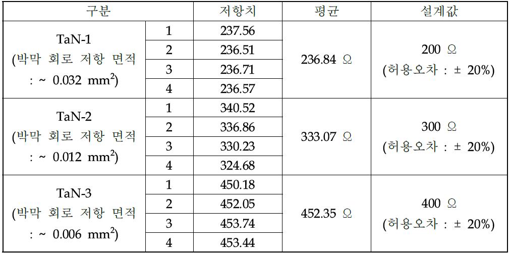 박막 회로 저항의 전기저항의 측정 결과