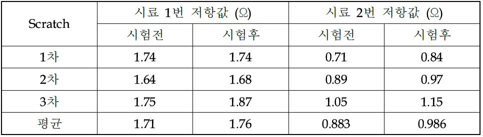 스크래치 시험 전후 TaN 박막 회로 저항의 전기저항 비교