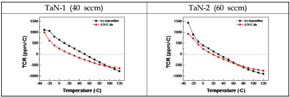 열처리 후 TaN 박막 저항의 저항온도계수 측정 결과