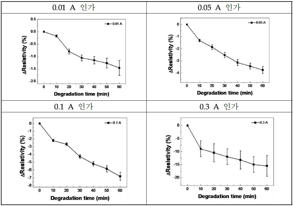 TaN 박막 저항의 전류 인가에 따른 비저항 변화