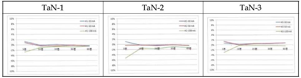 전류 인가시 TaN 박막 저항의 시간에 따른 전기저항 변화