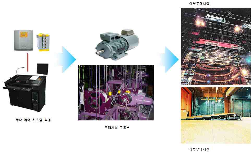 [보고서]공연장 무대시설 디지털 다중제어 컨트롤시스템 기술개발