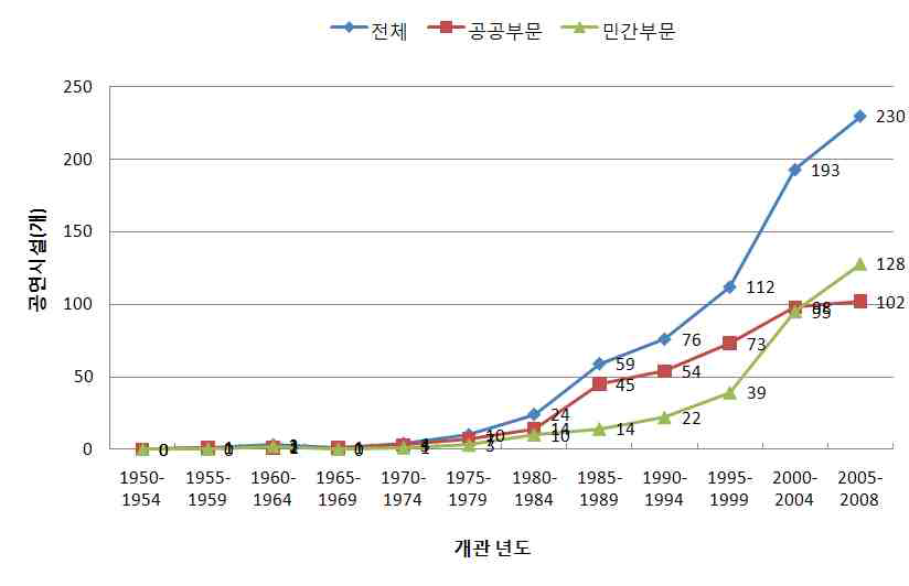 공연장 증가 추이(‘09 문화체육관광부 공연예술실태조사)