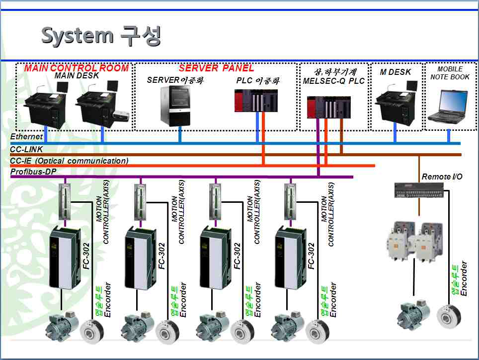 이중화가 적용된 PLC system 구성도