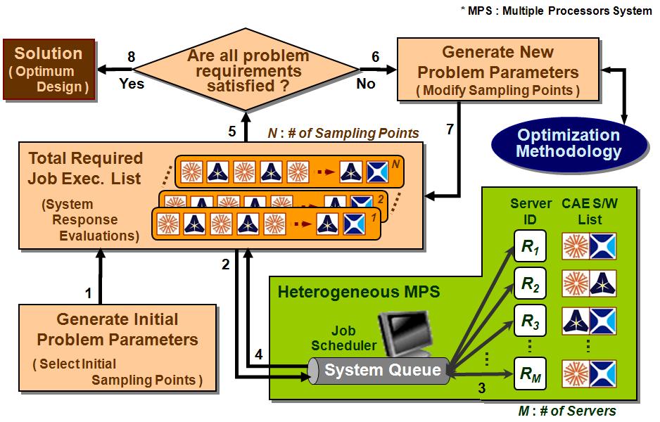 Parallelism of massive and iterative jobs using heterogeneous MPS