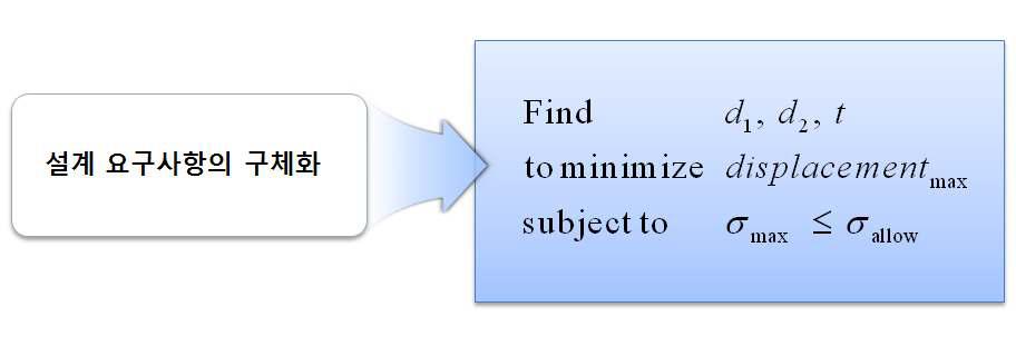 Optimization problem formulation