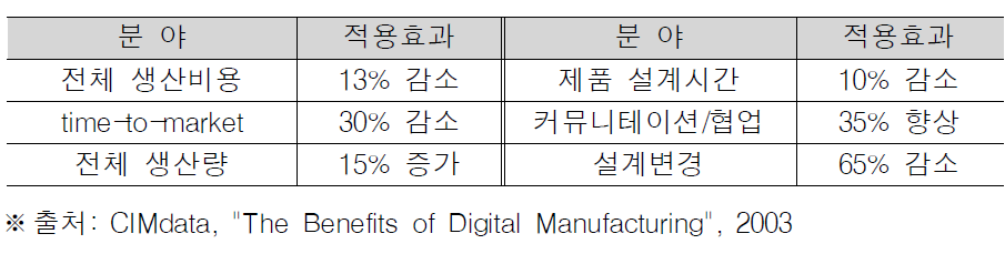 디지털 가상설계 및 제조의 적용효과(일반 컴퓨팅환경 기준)