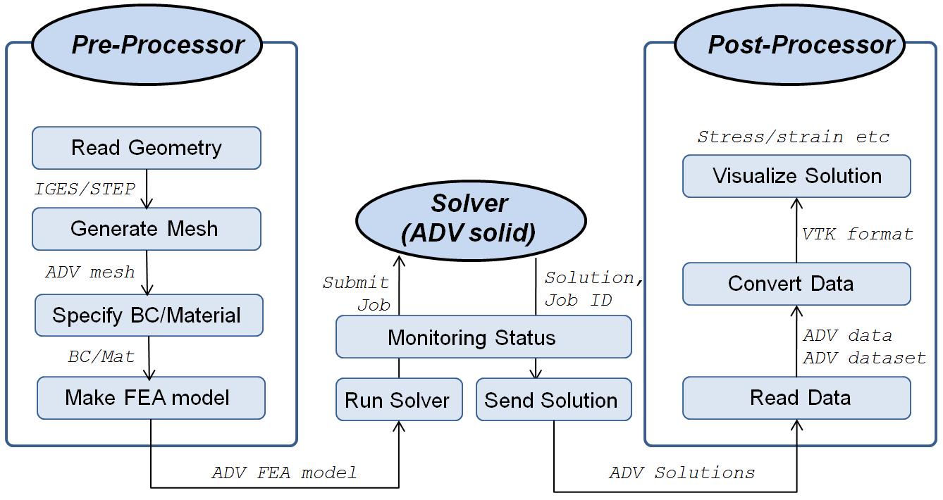 Data flows in Large-Scale Simulation Framework