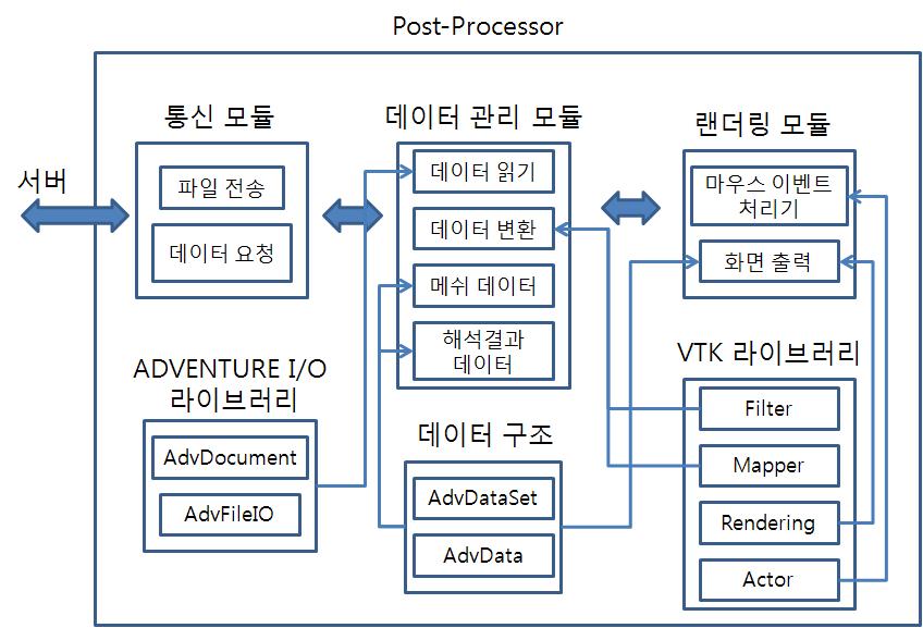 Detail architecture of post-processor