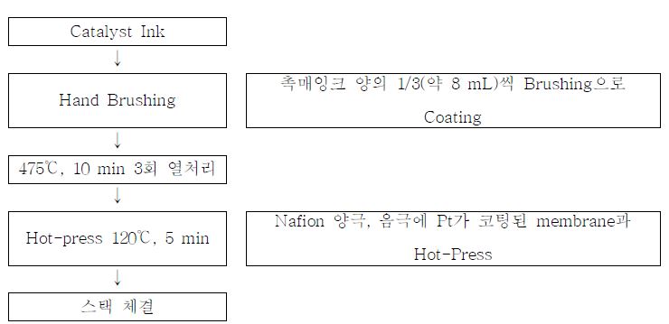 촉매 잉크의 Hand Brushing 방법