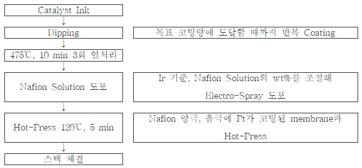 급전체를 촉매 잉크에 직접 Dipping하는 방법