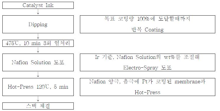 급전체에 촉매잉크 코팅 후, 그 위에 Nafion Solution 코팅