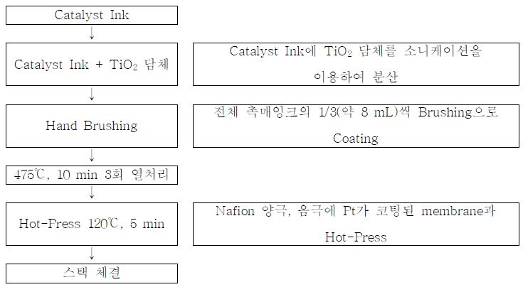 촉매잉크에 TiO2 Carrier를 분산시킨 후, Hand Brushing으로 코팅