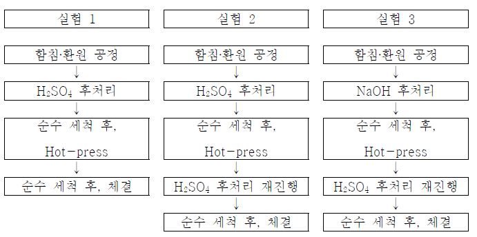 Nafion 치환기 실험 조건