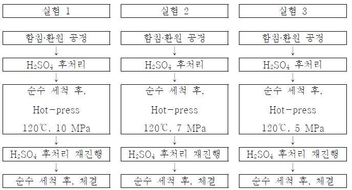 Hot-Press 실험 조건