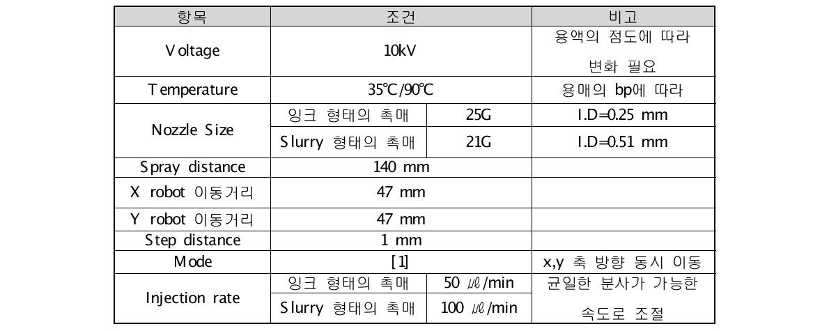 Electro-Spray 코팅 조건