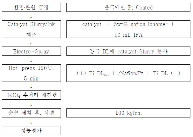 TiO2 촉매 슬러리 및 나노 촉매 잉크의 Electro-Spray실험