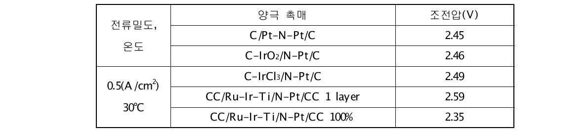 전류 및 촉매 변화에 따른 조전압 변화