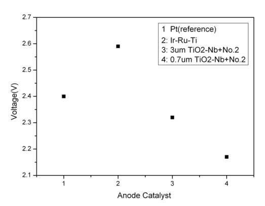 촉매 종류에 따른 조전압 비교