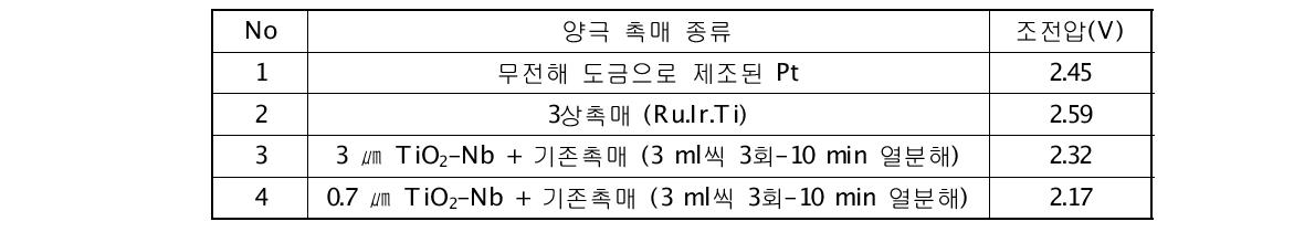 촉매 종류에 따른 조전압 결과