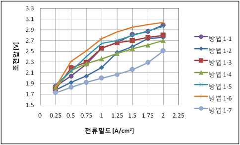 Hand Brushing 재현성 실험 I-V curve