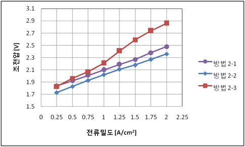 촉매잉크에 글리세롤을 첨가 재현성 실험