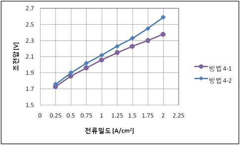 촉매잉크에 TiO2 Carrier를 분산시킨 후, Hand Brushing한 재현성 실험