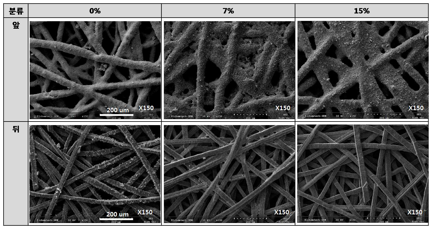 Nafion Solution함량에 따른 Electro-Spray 전후 급전체 SEM