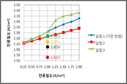 Nafion 치환기에 따른 선행실험 I.V curve