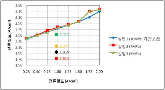 Hot-Press 조건에 따른 선행실험 I.V curve